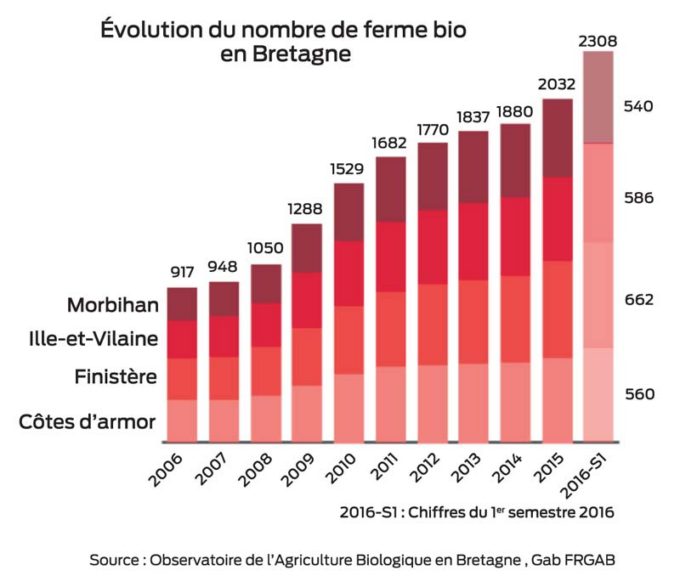 evolution-bio-bretagne