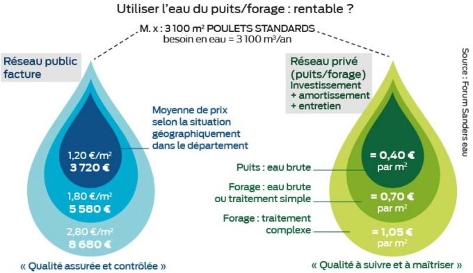 utiliser-eau-puits-forage-rentabilite