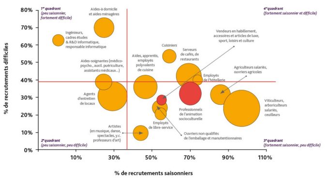 Positionnement des 15 métiers les plus recherchés en 2017 en fonction des difficultés à les pourvoir et de leur caractère saisonnier.