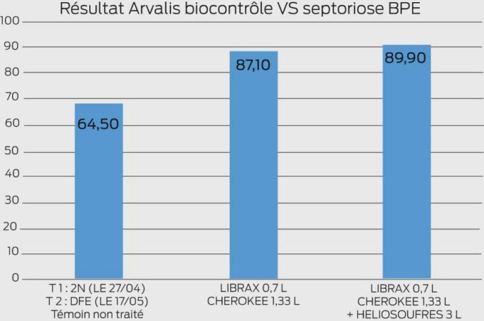 Les rendements sont supérieurs ou égaux entre une demi-dose de fongicide avec Helisoufre et une pleine dose de fongicide.