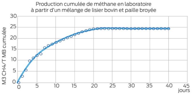 Exemple d’analyse de pouvoir méthanogène sur du lisier bovin frais