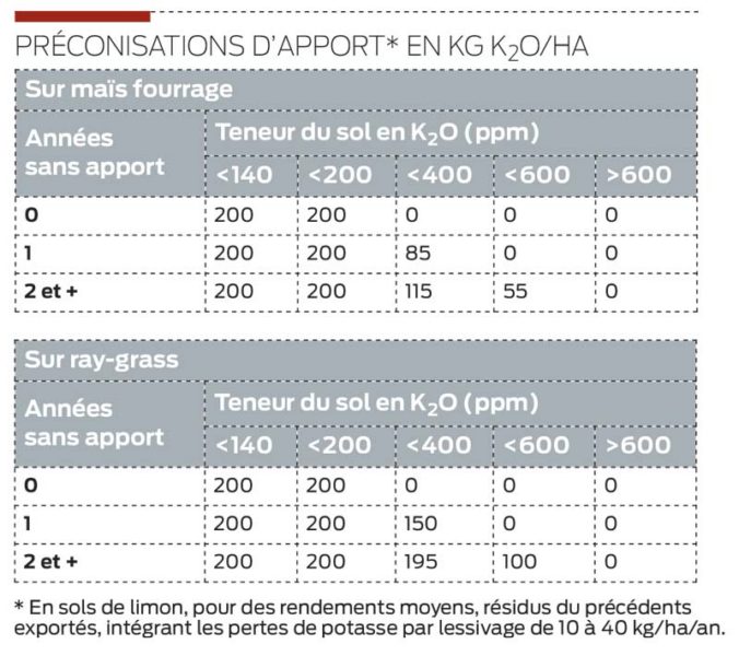 preconisation-apport-npk