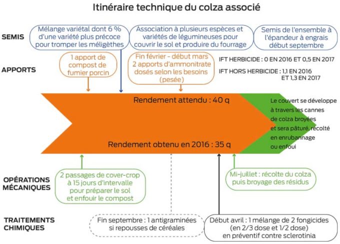 itineraire-tec-colza-associe