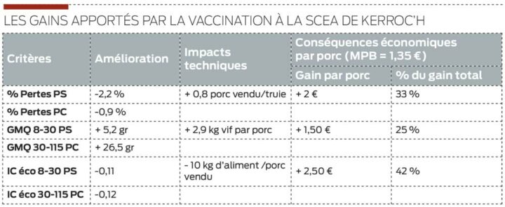 Soit un total de 6 € par porc, le gain net est donc de 4,6 €, en prenant en compte le coût du vaccin et de l’économie en autres frais.