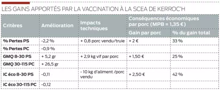 Soit un total de 6 € par porc, le gain net est donc de 4,6 €, en prenant en compte le coût du vaccin et de l’économie en autres frais.