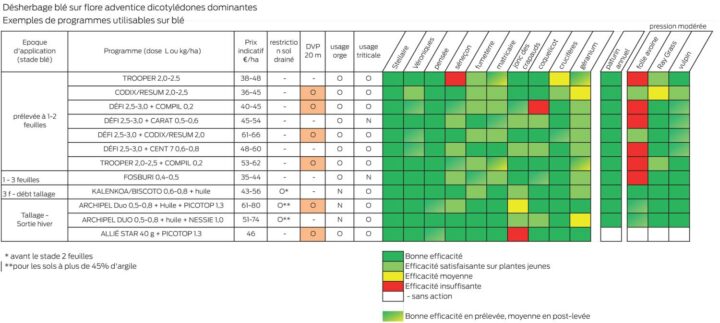 Programmes-herbicides