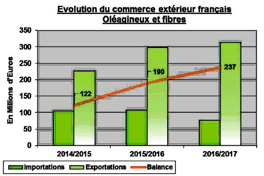 evolution-commerce-exterieur-oleagineux-fibres