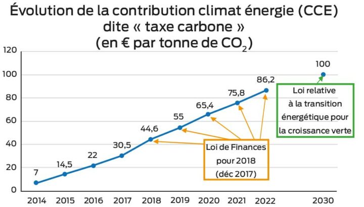 evolution-taxe-carbone