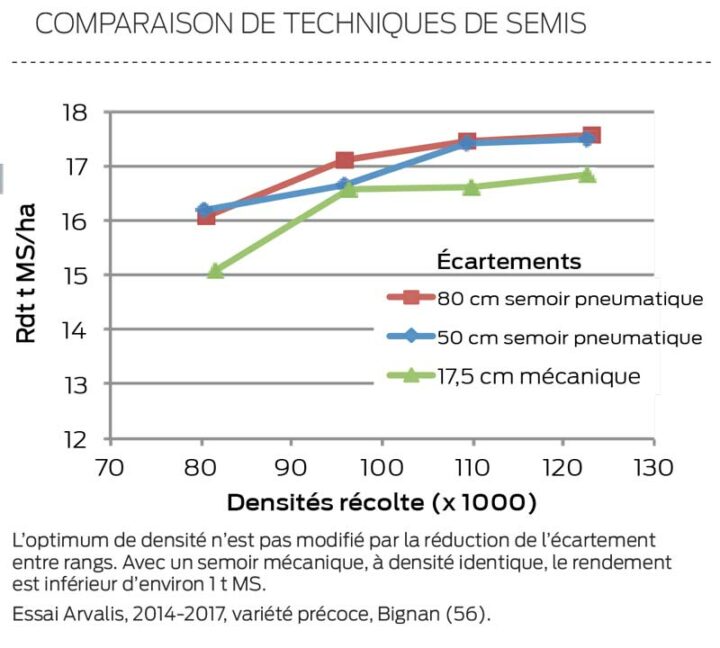 semis-mais-comparaison