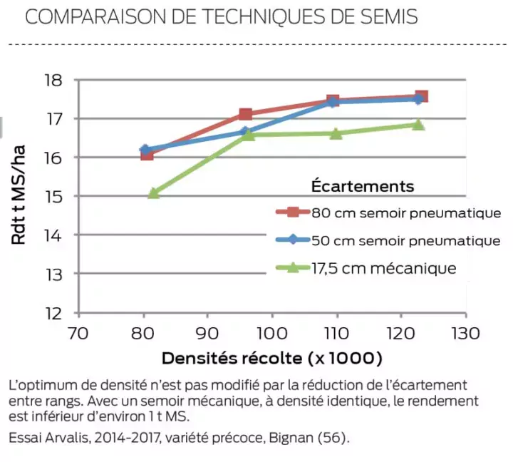 semis-mais-comparaison