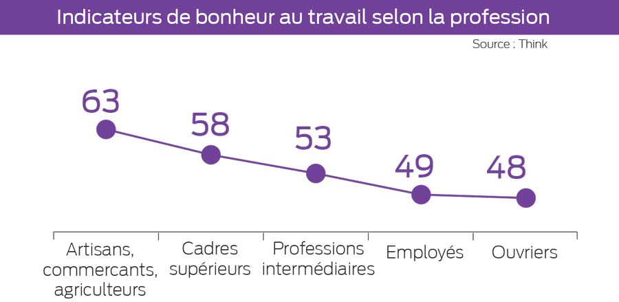 heureux-au-travail - Illustration Être heureux au travail, c’est 1/3 de productivité en plus