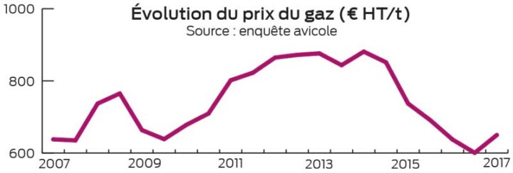 evolution-prix-gaz