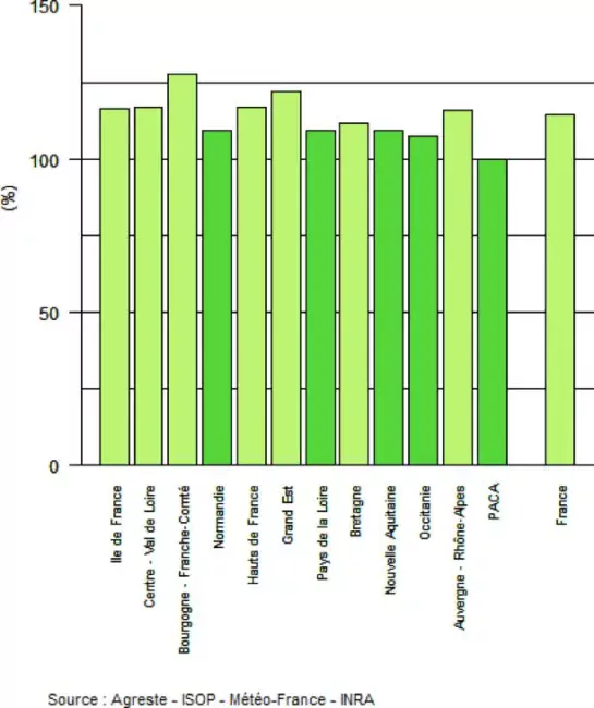 Part de la pousse mensuelle en % de la pousse mensuelle de référence (prairies permanentes)