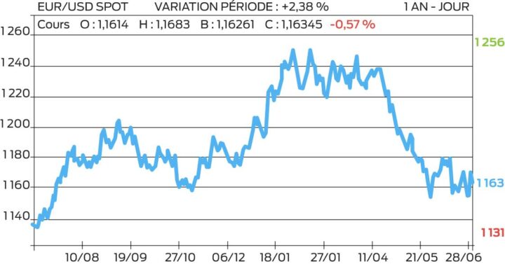 Parité euro-dollar