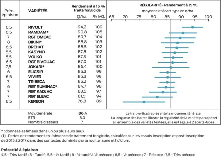 Regroupement France -  Arvalis 2018 des variétés de triticale.