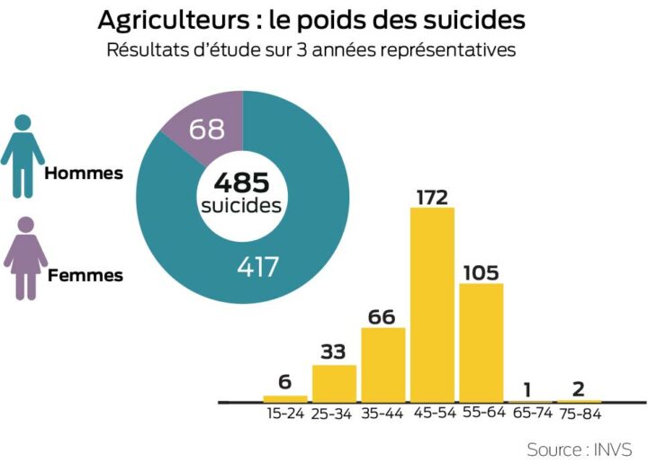 graph-suicide-agricole