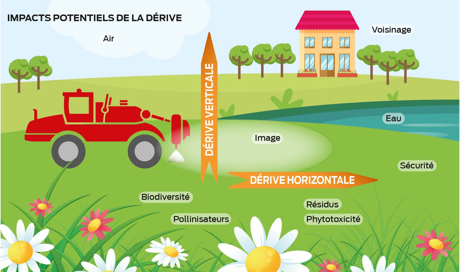 derive-pulverisation-desherbage - Illustration Pulvérisation : La maîtrise de la dérive en 3 points