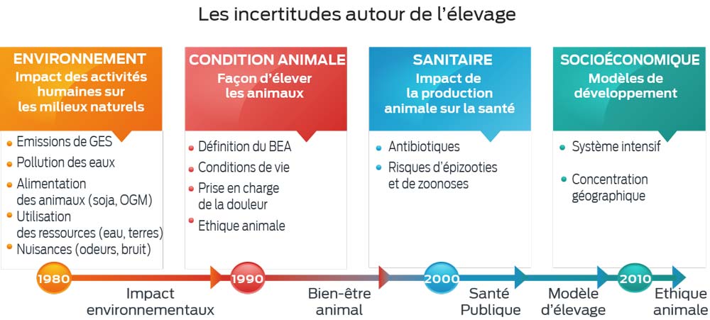 elevage-incertitudes - Illustration Comment naît une controverse : Du conflit au consensus