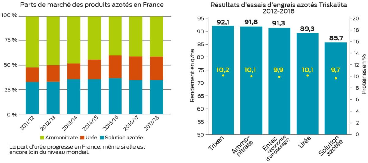 Les engrais azotés un marché en évolution Journal Paysan Breton