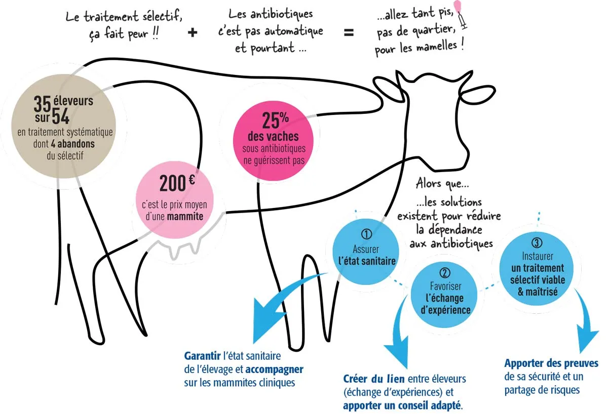  - Illustration Enquête sur le tarissement sélectif