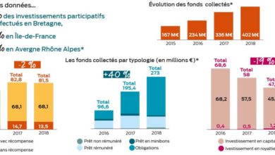 Photo of La fiscalité du financement participatif