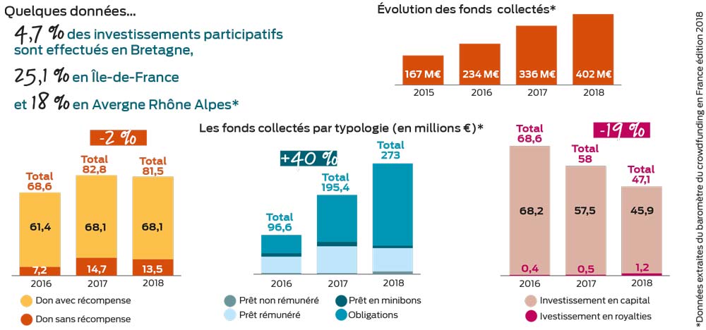  - Illustration La fiscalité du financement participatif