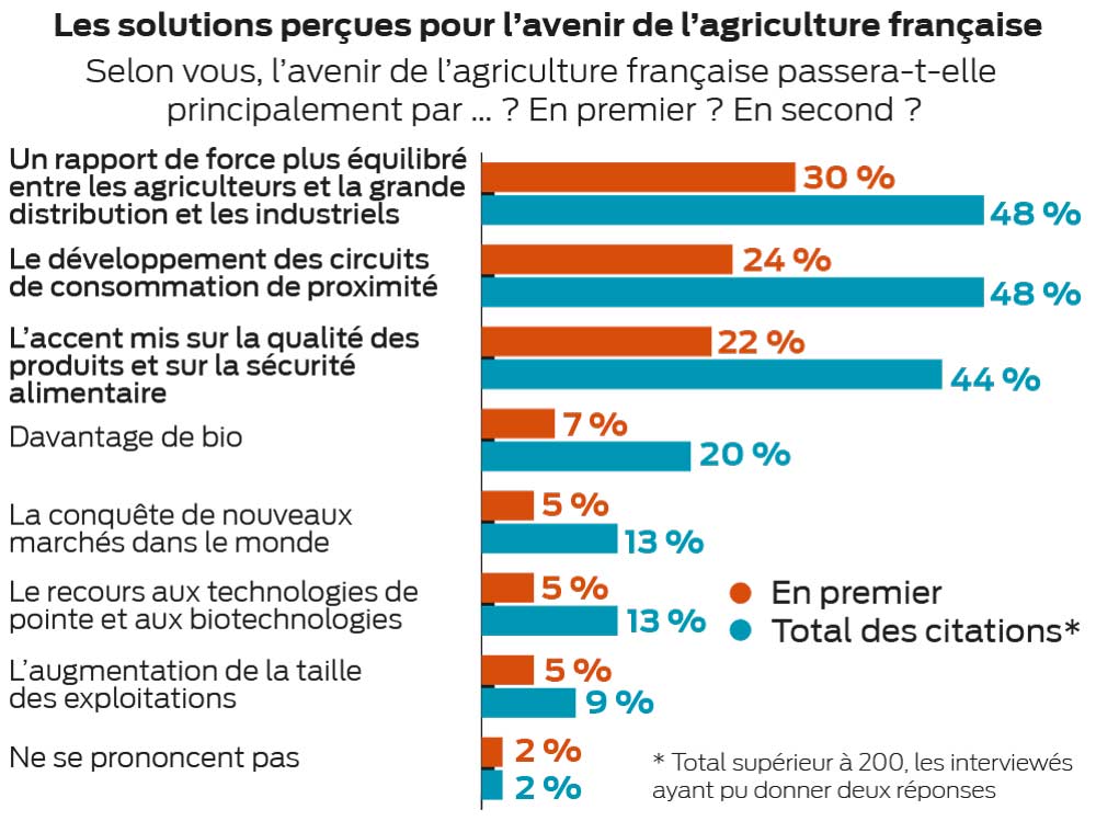  - Illustration Sondage : La moitié des agriculteurs « optimistes »