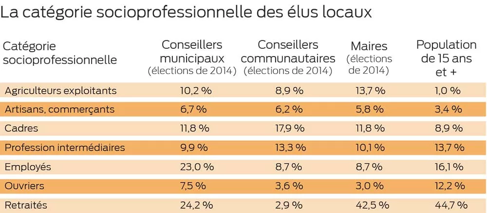  - Illustration Statistiques : 13,7 % des maires sont agriculteurs