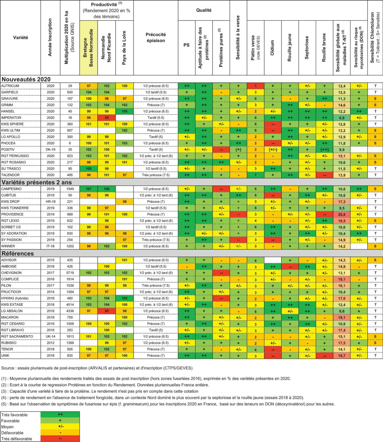 Votre variété de blé d’un seul coup d’œil | Journal Paysan Breton