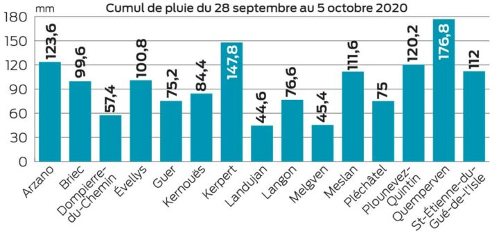 Cumul Pluie Stations Pb