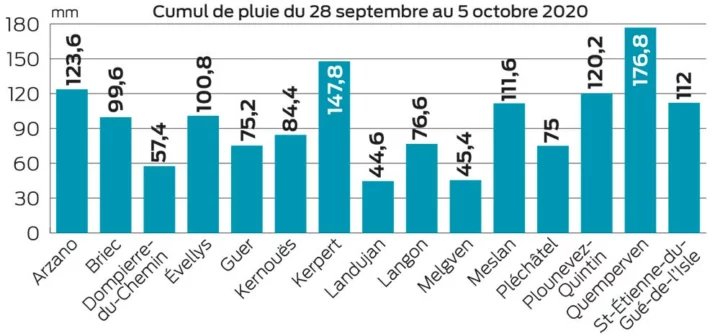 Cumul Pluie Stations Pb