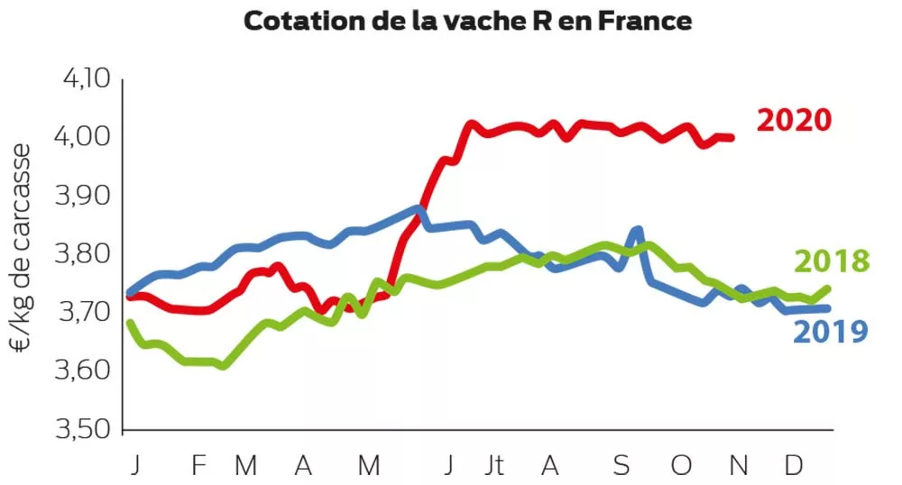 Graphique 2 Col - Illustration Viande : Premiers effets des reconfinements