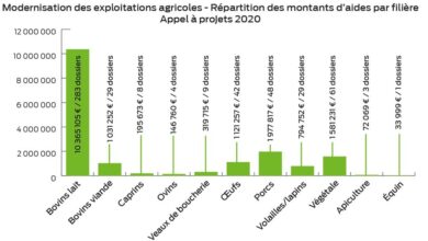 Photo of PCAEA-MAEC : Un agriculteur sur deux en a bénéficié