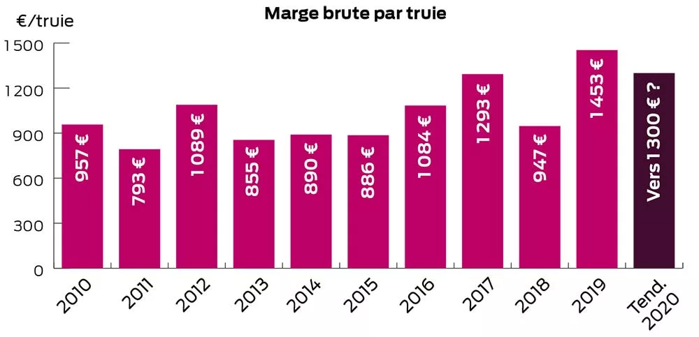 Graphique Cer - Illustration Porc : Quand les crises sanitaires renversent les tendances