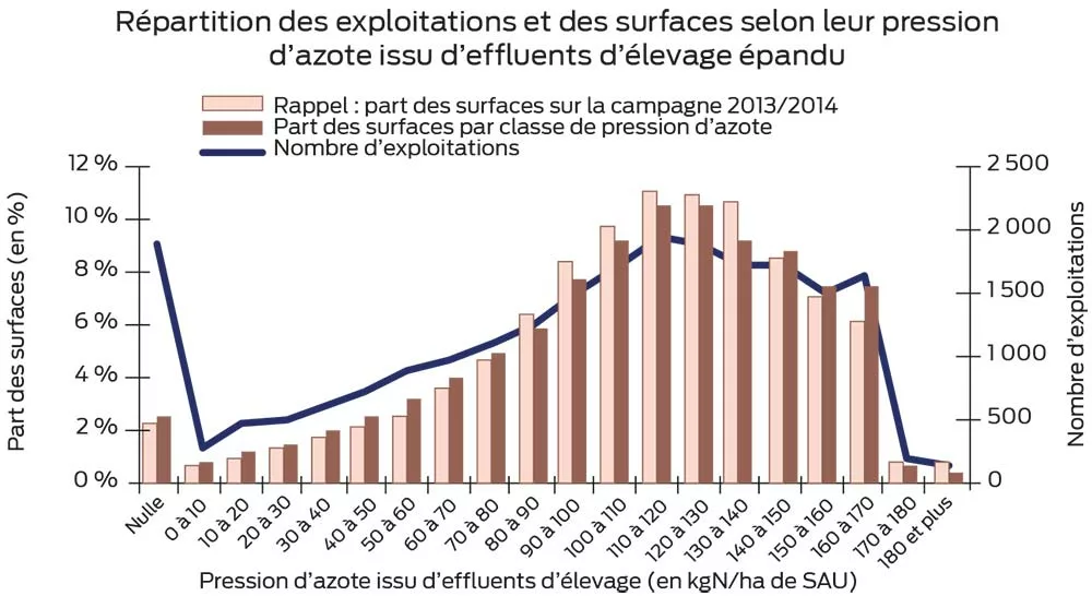 Graphique Conseil De Saison - Illustration Déclaration des flux d’azote