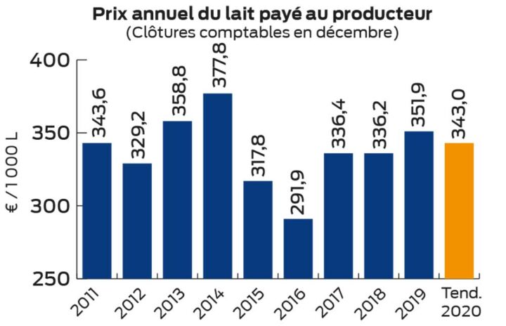 graphique cerfrance