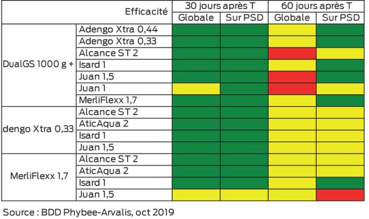 tableau désherbage