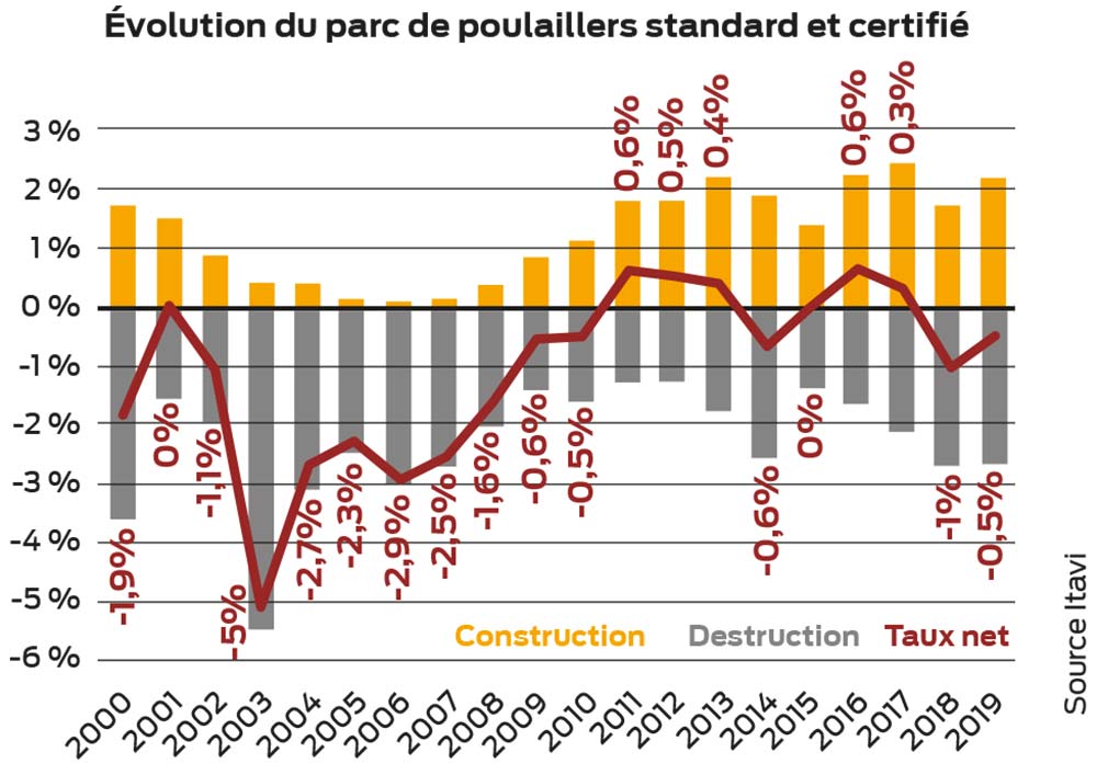 graphique volaille