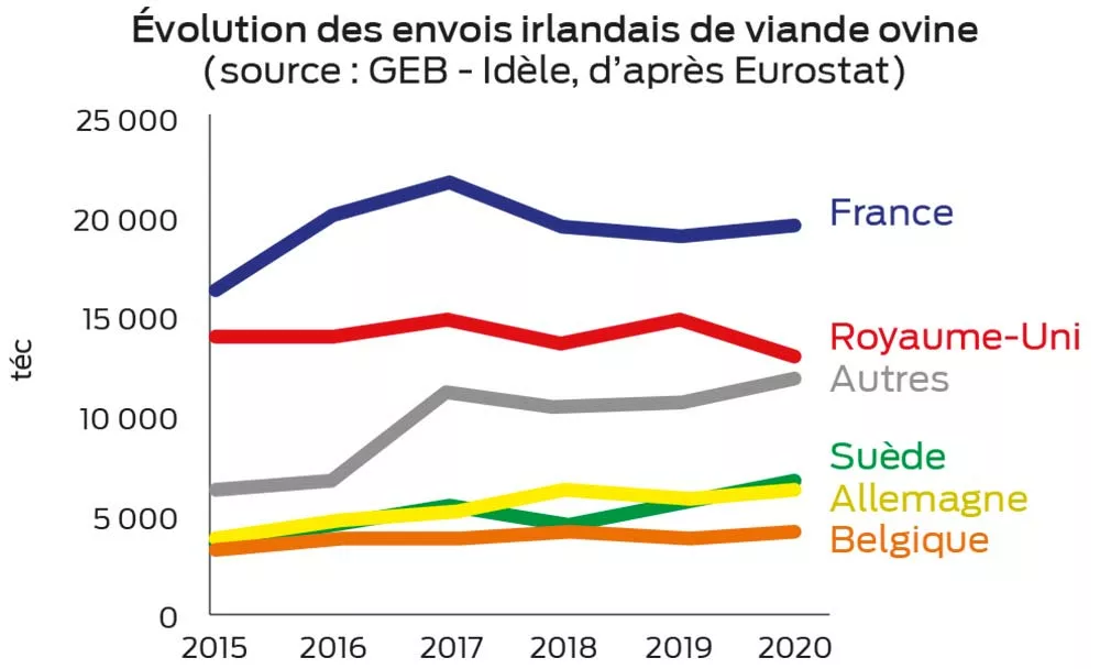 p8 schema cd - Illustration L’Irlande va-t-elle accroître son marché vers la France ?