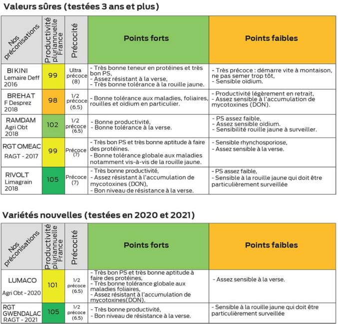 1p 8 nos préconisations variétés triticale 2021 pb