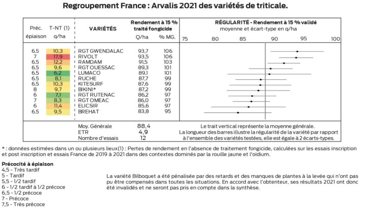 3arvalis resultats triticale 2021