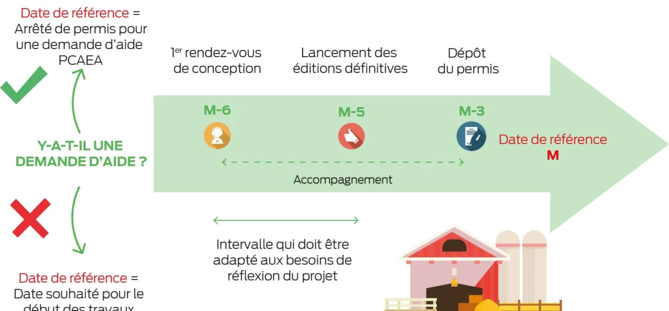 graphique cerfrance - Illustration Conception d’un bâtiment, anticiper les délais