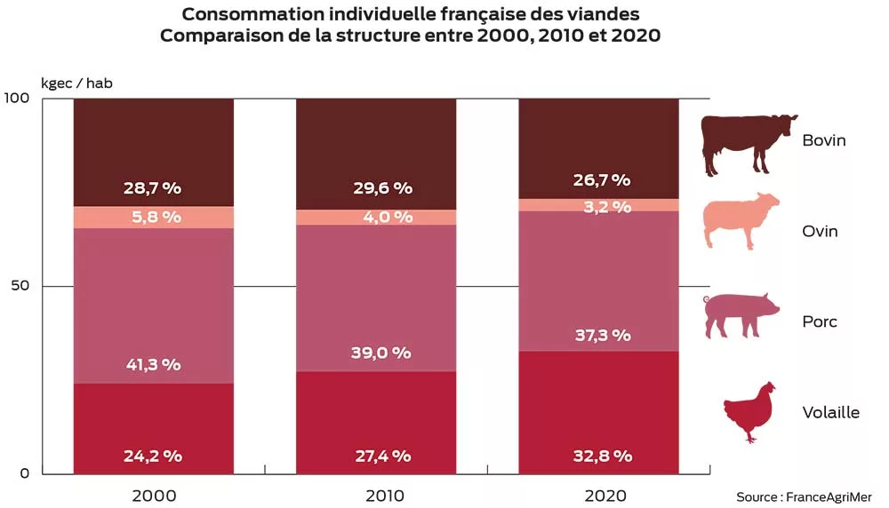 graph cerfrance - Illustration La végétalisation de nos menus s’accélère