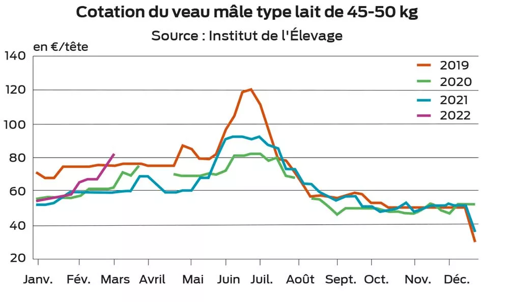 graphique 2col p3 - Illustration Veau : La hausse saisonnière des cours est enclenchée