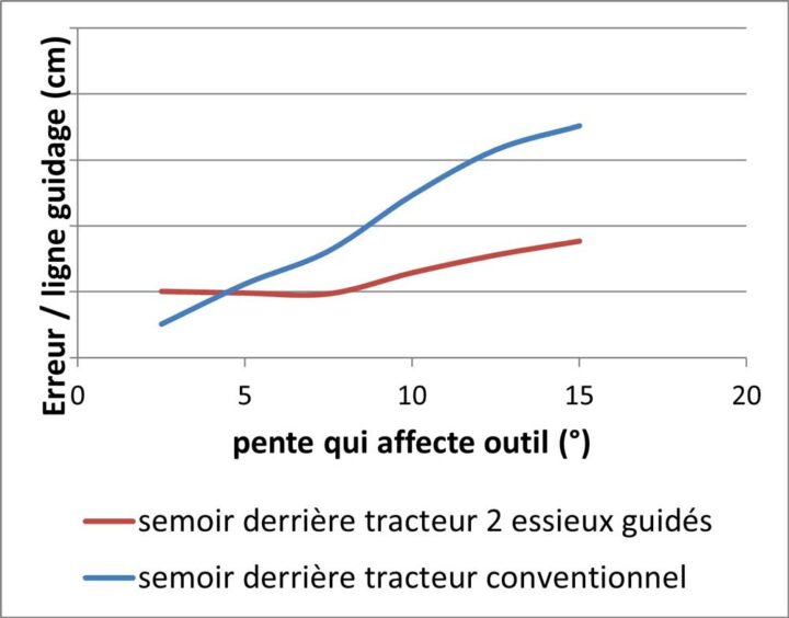 graphe guidage rtk devers