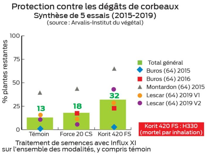 graph article maïs