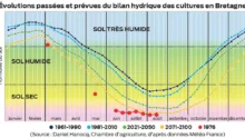 Graphique des évolutions passées et prévues du blian hydrique des cultures en Bretagne.