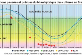 Graphique des évolutions passées et prévues du blian hydrique des cultures en Bretagne.