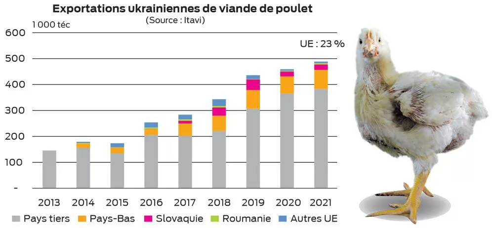 12702.hr - Illustration La guerre ne freine pas les exportations de poulet ukrainien