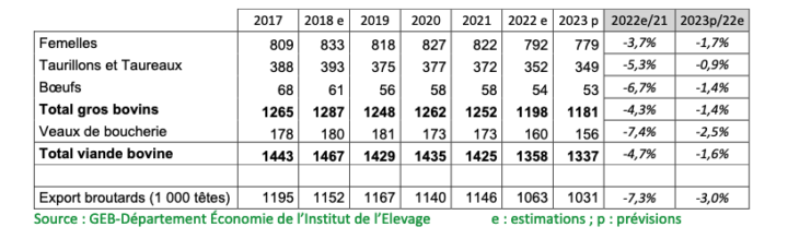 Production nette de bovins finis (1000 téc) et exportations de broutards (1000 têtes)